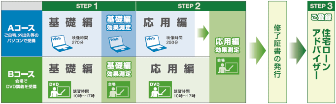 住宅ローンアドバイザーの制度概要 住宅ローンアドバイザー専用サイト 一般財団法人 住宅金融普及協会